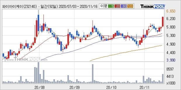 와이아이케이, 상승흐름 전일대비 +10.28%... 이 시각 574만6312주 거래