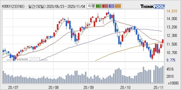 KODEX 코스닥150 레버리지, 전일대비 5.0% 상승... 이평선 역배열 상황에서 반등 시도