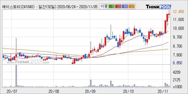 '에이스토리' 52주 신고가 경신, 단기·중기 이평선 정배열로 상승세
