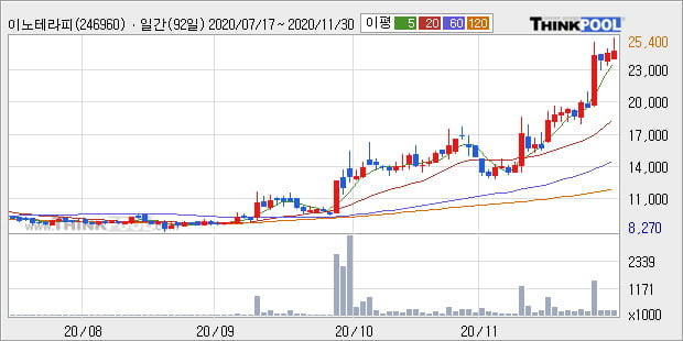 '이노테라피' 52주 신고가 경신, 단기·중기 이평선 정배열로 상승세