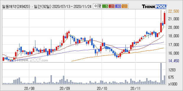 '일동제약' 52주 신고가 경신, 단기·중기 이평선 정배열로 상승세