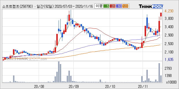 '소프트캠프' 52주 신고가 경신, 전일 종가 기준 PER 44.7배, PBR 5.9배, 업종대비 저PER