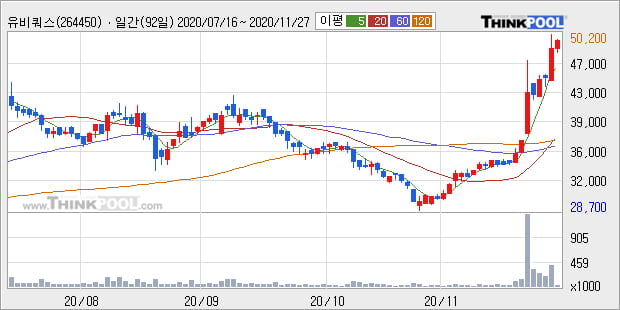 '유비쿼스' 52주 신고가 경신, 전일 종가 기준 PER 14.3배, PBR 2.3배, 업종대비 저PER