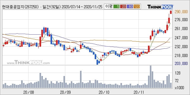 현대중공업지주, 장시작 후 꾸준히 올라 +5.04%... 최근 주가 상승흐름 유지