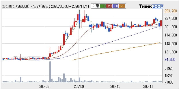 셀리버리, 전일대비 +10.99%... 최근 주가 상승흐름 유지