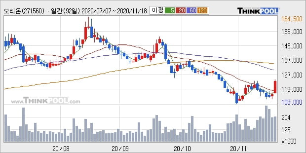 오리온, 전일대비 5.31% 상승중... 이 시각 거래량 13만8097주