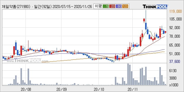 제일약품, 장시작 후 꾸준히 올라 +5.48%... 이 시각 거래량 77만6499주