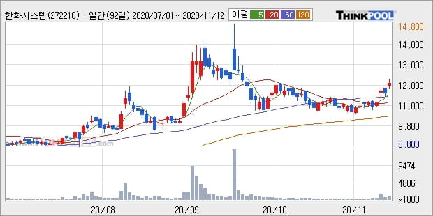 한화시스템, 상승출발 후 현재 +5.26%... 최근 주가 반등 흐름