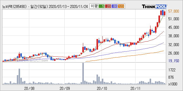 '노바텍' 52주 신고가 경신, 전일 종가 기준 PER 13.8배, PBR 4.8배, 업종대비 저PER