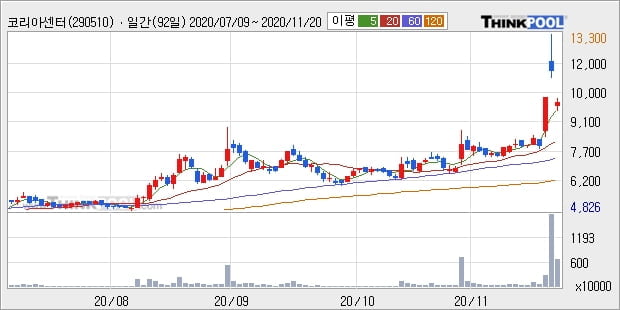 코리아센터, 장중 하락세, 전일대비 -14.29%... 이 시각 거래량 704만8800주