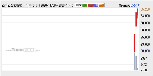 '소룩스' 52주 신고가 경신, 주가 반등 흐름, 단기 이평선 정배열 유지