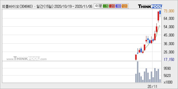 '피플바이오' 52주 신고가 경신, 주가 상승 중, 단기간 골든크로스 형성