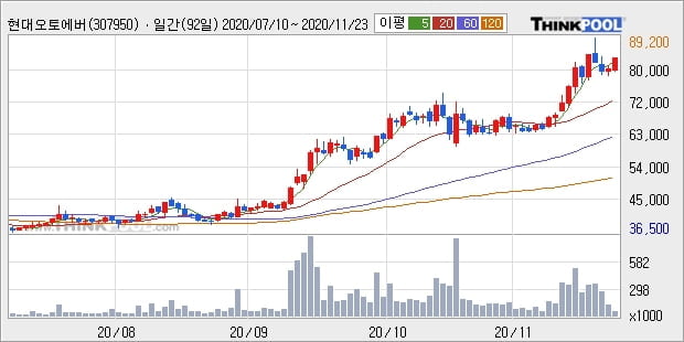 '현대오토에버' 52주 신고가 경신, 전일 종가 기준 PER 28.3배, PBR 3.1배, 업종대비 저PER