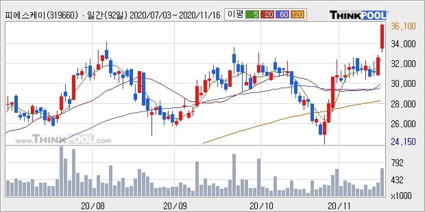 '피에스케이' 52주 신고가 경신, 단기·중기 이평선 정배열로 상승세