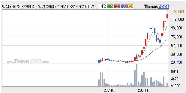 박셀바이오, 전일대비 16.17% 상승... 이 시각 192만3337주 거래