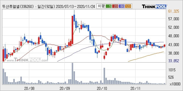 두산퓨얼셀, 장시작 후 꾸준히 올라 +5.66%... 이 시각 86만9016주 거래