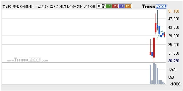 '고바이오랩' 52주 신고가 경신, 단기·중기 이평선 정배열로 상승세
