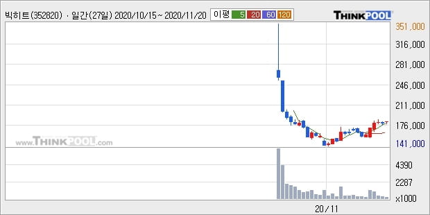 빅히트, 전일대비 12.42% 상승... 이 시각 거래량 45만8611주