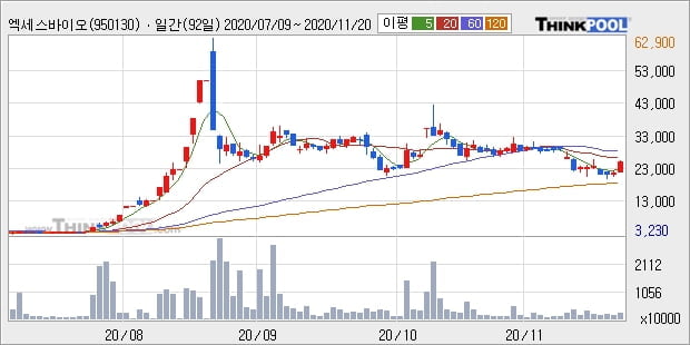 엑세스바이오, 전일대비 -14.66% 장중 하락세... 이 시각 거래량 202만7115주