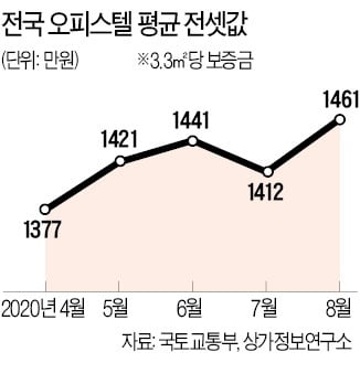 아파트 '청포족' 오피스텔로 몰렸다…작년비 3배 늘어난 35만명