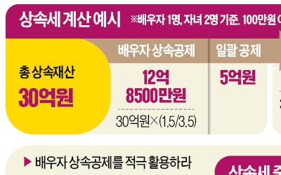 30억 상속하면 세금 3억2000만원…10년마다 7억씩 증여 땐 '세금 0원'