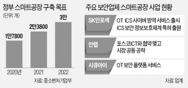 보안 삼총사 "스마트공장은 우리가 지킨다"