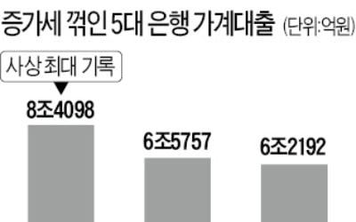 가계대출 급증세 꺾였다…'DSR 강화' 미룰듯