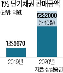 "돈 굴릴 곳 어디 없소?"…年 1% 단기채에 몰리는 자산가들