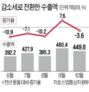 10월 수출 3.6%↓…한달 만에 다시 뒷걸음