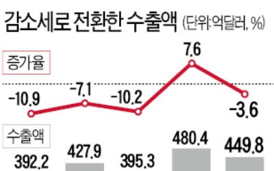 10월 수출 3.6%↓…한달 만에 다시 뒷걸음