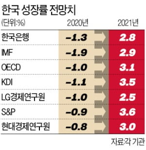 더블딥이냐, 추세적 반등이냐…韓경제 변곡점