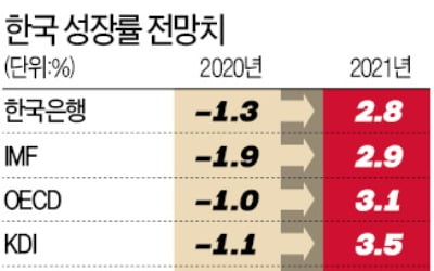 더블딥이냐, 추세적 반등이냐…韓경제 변곡점