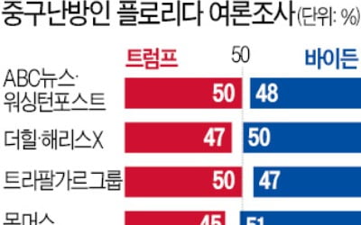 이번에도 '샤이 트럼프'?…여론조사 기관들도 '헷갈려'