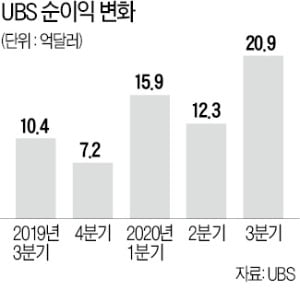 직원들 만류에도 자산관리 사업 올인…UBS를 톱에 올리다