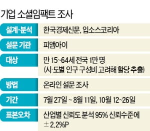 소비자가 제품 구매때 기업과 브랜드 평판이 미치는 영향 조사