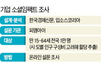 소비자가 제품 구매때 기업과 브랜드 평판이 미치는 영향 조사