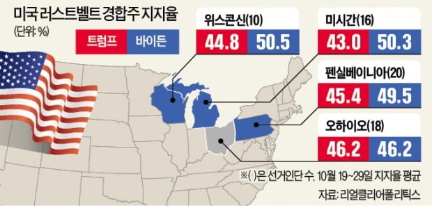 펜실베이니아에 운명 건 트럼프…바이든은 오바마와 미시간 출격