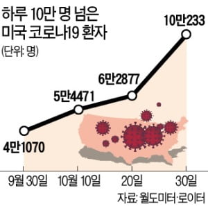 美 신규 확진자 하루 10만 명…경합주 승패 좌우할 변수되나