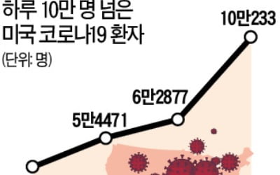 美 신규 확진자 하루 10만 명…경합주 승패 좌우할 변수되나