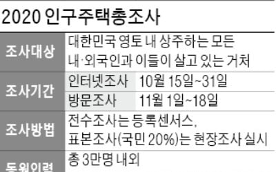 왜 혼자 사세요? 반려동물 키우나요?…18일까지 인구주택 방문조사