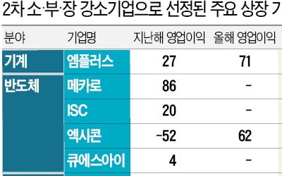 '소·부·장' 시즌2…엑시콘·나인테크 등 숨은 기술기업 주목