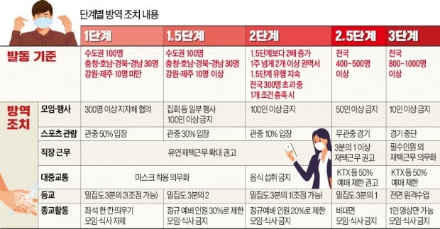 300명 확진 땐 유흥업소 닫고… 800명 땐 전면 원격수업