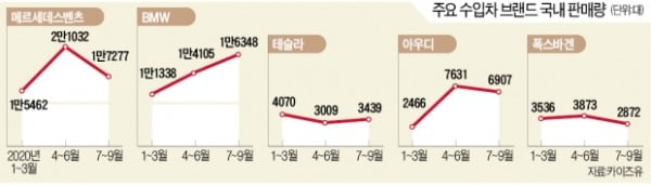 '억'소리 나는 수입차, 3만대 판매 첫 돌파