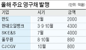 CJ CGV·현대오일뱅크·만도…코로나 위기에 영구채 발행 나서