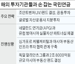 국민연금, 글로벌 연기금·운용사와 잇따라 '동맹' 맺는 까닭