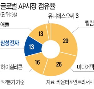 삼성 '스마트폰 두뇌' 세계 3위 굳힌다…샤오미·오포에 탑재 추진