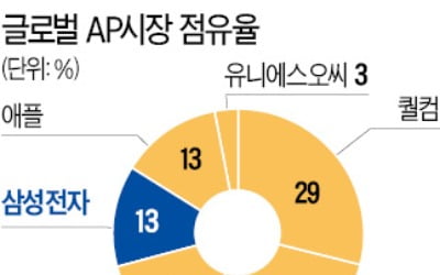 삼성 '스마트폰 두뇌' 세계 3위 굳힌다…샤오미·오포에 탑재 추진