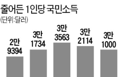 원화 초강세에…1인당 국민소득 3만弗 유지할 듯