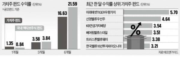 가치주 펀드 반등…'저평가株' 매력 높아진다