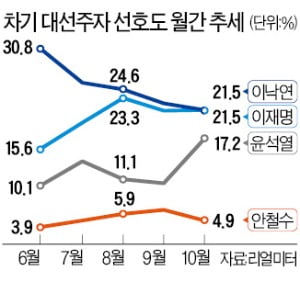 윤석열 지지율 17.2% '파죽지세'…이낙연·이재명과 불과 4%P 차이